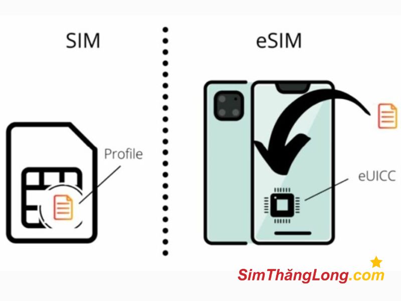So sánh eSim và sim vật lý