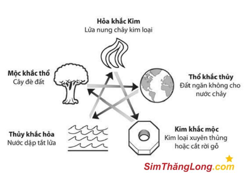 Theo nguyên lý tương sinh, tương khắc mệnh Thủy sẽ xung khắc với mệnh Hỏa và Thổ