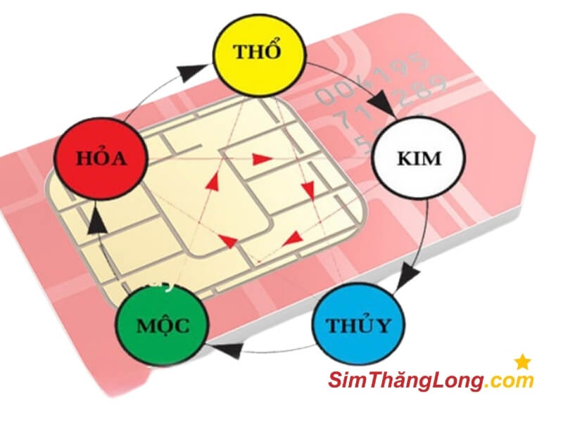 Khi lựa chọn sim hợp phong thủy bạn nên dựa vào ngũ hành tương sinh 
