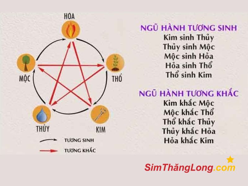 Lựa chọn sim năm sinh có những con số tương sinh với bản mệnh để mang lại sự may mắn, tài lộc